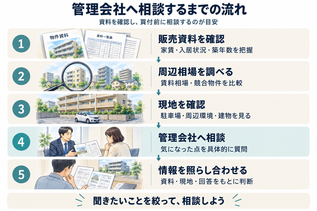 収益物件の購入前に、販売資料、周辺相場、現地を確認し、管理会社への相談内容と照らし合わせて判断する流れ